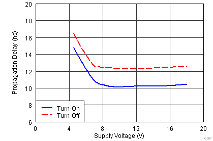 UCC27511 UCC27512 G007_Propagation Delay_VDD_lusaw9.png